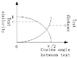 Figure 1. Relationship between text similarity and text distance. 