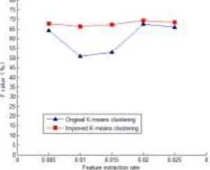 Figure 2. Improved K-means algorithm for the whole process of text clustering. 