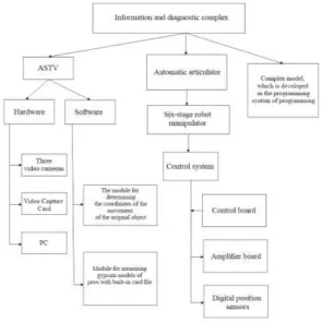 Figure 4. The structure of the information and diagnostic complex. 