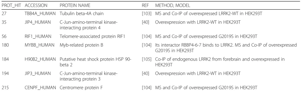 Table 1 Previously reported LRRK2 binding partners from the Overexpressed LRRK2 MS/MS data set were confirmed our“Overexpressed LRRK2 in-gel” data set, proving the quality and validity of the experiment