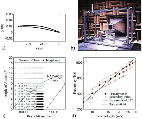 Fig. 1. (a) (Color online) Controlled-diffusion airfoil and (b) experimental set-up. (c) Presence of discrete tones in relation to the Reynolds number and angle of attack