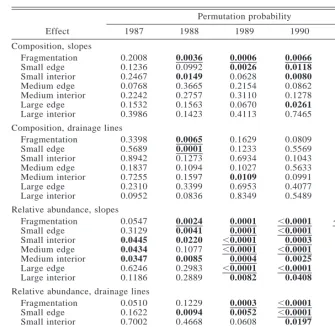 TABLE 4.Randomization signiﬁcance levels for the effects of forest fragmentation on speciescomposition and relative abundance, for slope and drainage line habitat.