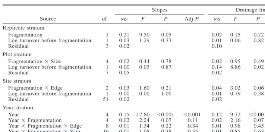 TABLE 5.Repeated-measures ANOVA of the effect of experimental forest fragmentation on species turnover.