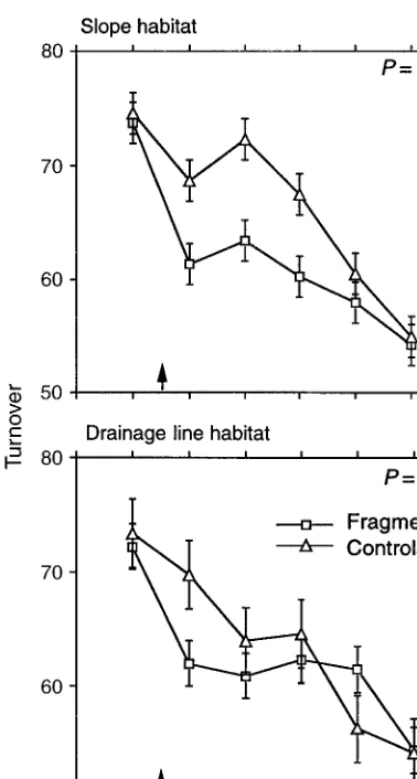FIGposition) from one year to the next for sites in fragments andcontinuous forest. Means and standard errors are fromANOVA