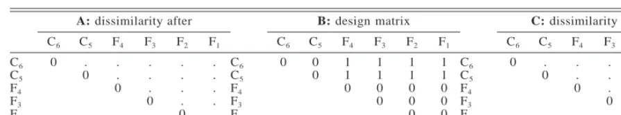 TABLE 1.Matrices constructed for the partial Mantel tests for a fragmentation effect.