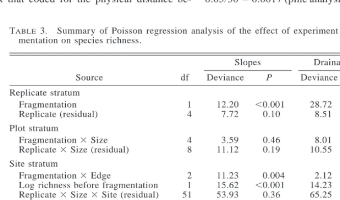 TABLE 2.Matrices constructed for the partial Mantel tests of whether fragments were moresimilar to pines than controls were to pines.