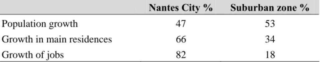 Table 1. Share (%) in growth of Nantes city and the surrounding suburbs  Nantes City %  Suburban zone % 
