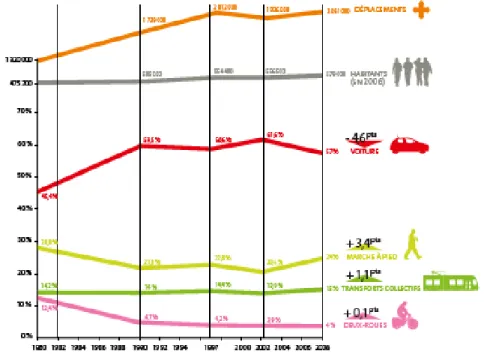 Figure 2. The evolution of journeys and population increase between 1980 and 2008 
