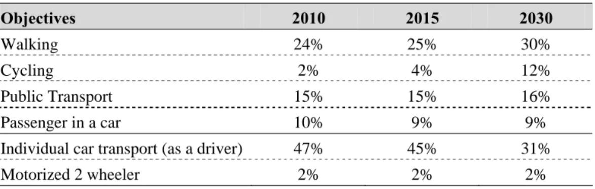 Table 3. Modal split objectives for period 2010–2030 