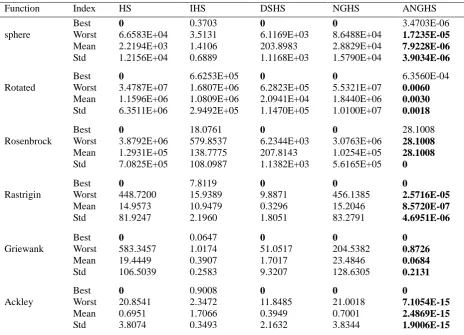 Table 1. Seven Benchmark functions. 