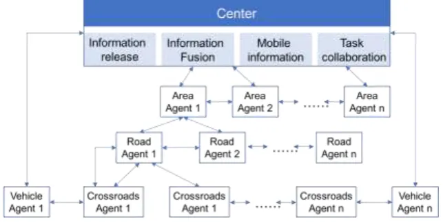Figure 1. Multi-agent based intelligent city transport control system model. 