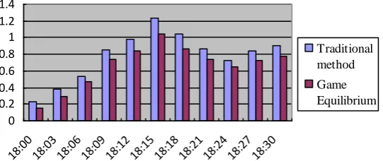 Figure 3. Comparative chart of between game equilibrium and traditional method.