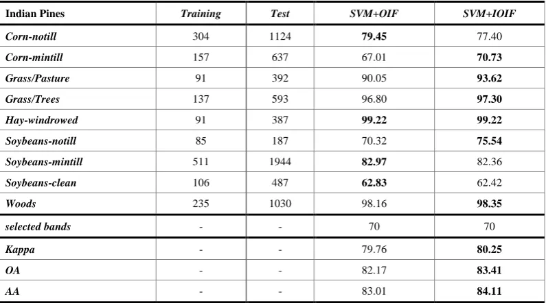 Table 3. The number of selected bands and its classification accuracy. 