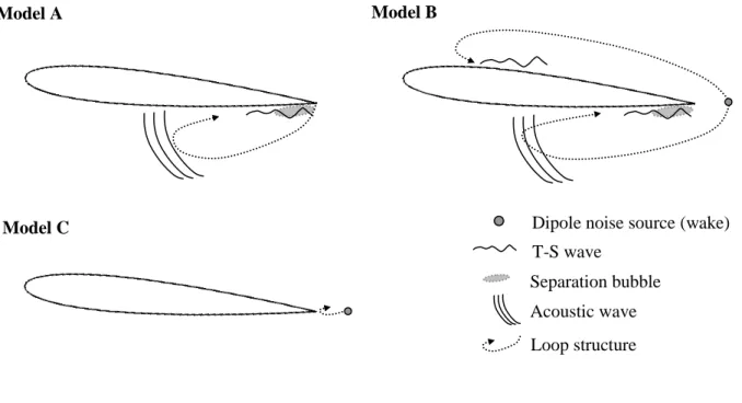 Fig. 1  Several  aeroacoustic  feedback  models  proposed  in  the  literature  for  the  generation of airfoil tonal noise