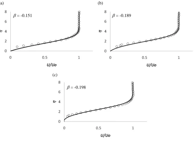 Fig. 6  Comparisons  of  the  Falkner  Skan  velocity  profile  ()  and  the  measured  velocity  profile  U/U o   (○)  at  the  airfoil’s  pressure  surface  at    =  5 o   and  freestream  velocity of 15 ms -1 : (a) x/C = 0.80; (b) x/C = 0.87; and (c) 