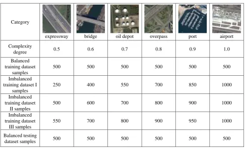 Table 2. Balanced dataset and imbalanced dataset. 