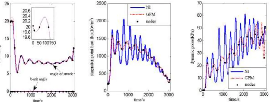 Figure 1. Control of 20 nodes.    Figure 2. Stagnation point heat flux of 20 nodes.    Figure 3