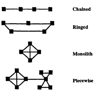 Figure 1: Skorochod'ko's text structure types. Nodes correspond to sentences and edges between nodes indi- cate strong term overlap between the sentences