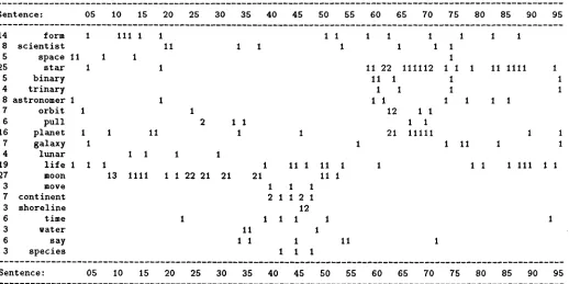 Figure 2: Distribution of selected terms from the Stargazer text, with a single digit frequency per sentence number (blanks indicate a frequency of zero)