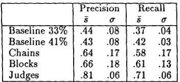 Table 1: Precision and Recall values for 13 test texts. 