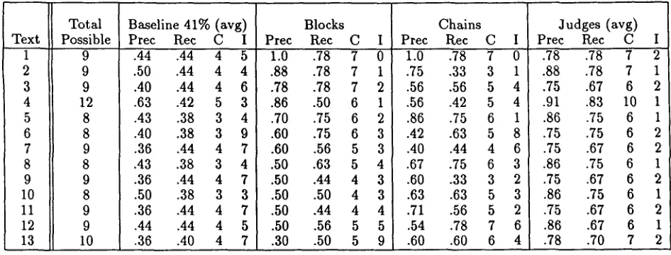 Table 2: Scores by text, showing precision and recall. (C) indicates the number of correctly placed boundaries, (I) indicates the number of inserted boundaries