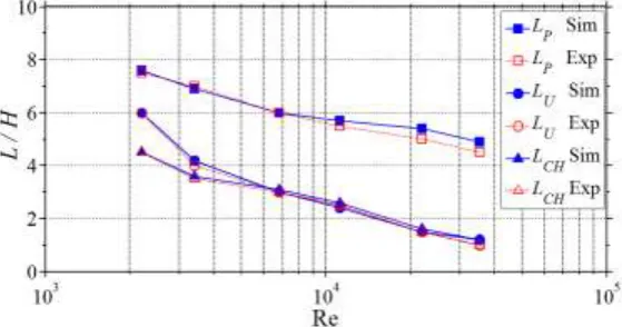 Figure 4. Comparison of lengths with different Re numbers. 