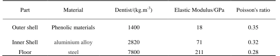 Table 1. Material parameters. 