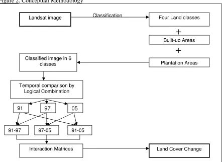 Figure 2. Conceptual Methodology 