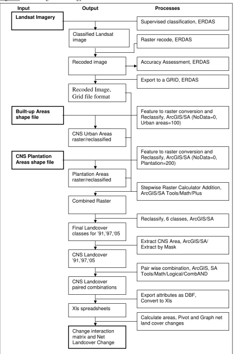 Figure 3. Processing Methodology 