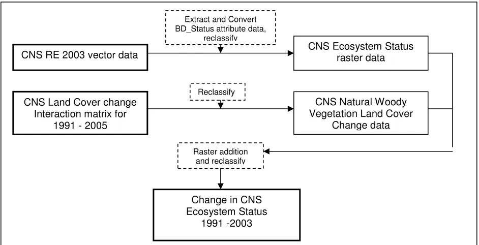 Figure 5. Procedure for determining effect of woody vegetation change on Remnant Ecosystems