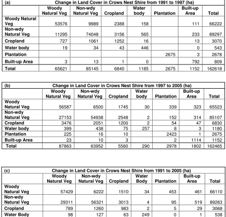 Table 4. Change in Land Cover Area in Crows Nest Shire from 1991 to 2005 