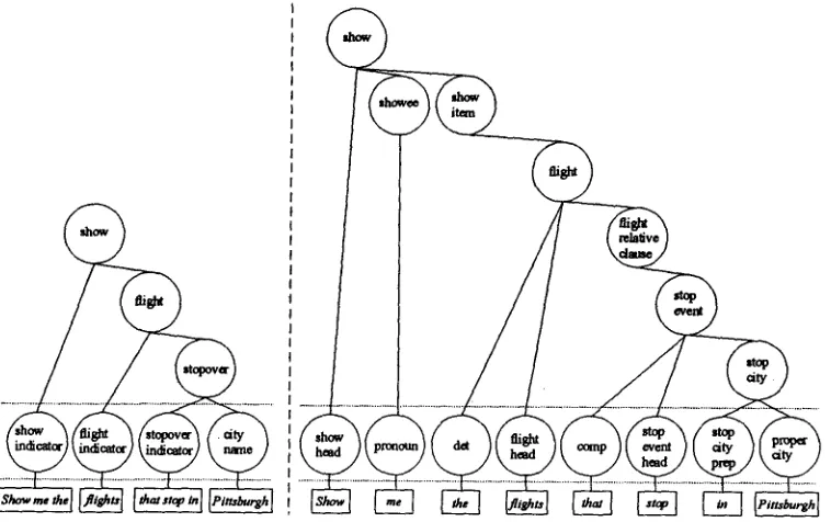 Figure 4. A Specialized Sublanguage Analysis and a Full Syntactic Analysis. 