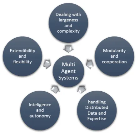 Fig. 1. Capabilities of multi agent systems