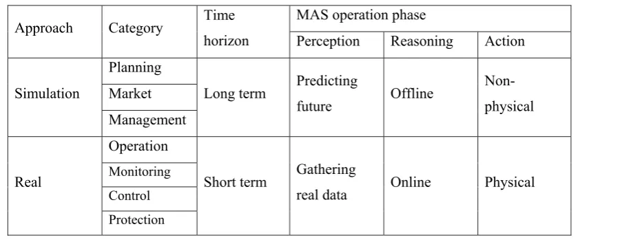 Table 1. Characteristics of power system approaches verses MAS operation