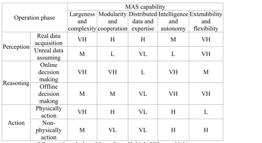 Table 2. Compatibility of MAS capabilities with operation phase
