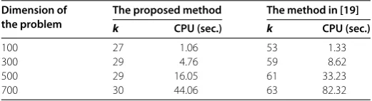 Table 1 Numerical results for the problem (6.1) with r = s = 0.8