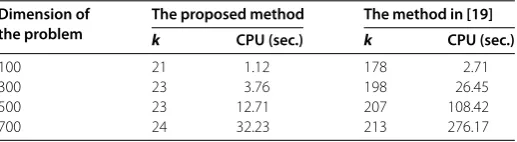 Table 3 Numerical results for the problem (6.1) with r = s = 5