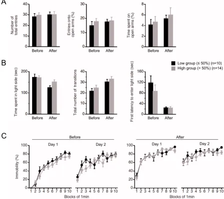 Figure 2Behavioral analyses of mito-mice before and after cognitive analysesBehavioral analyses of mito-mice before and after cognitive analyses