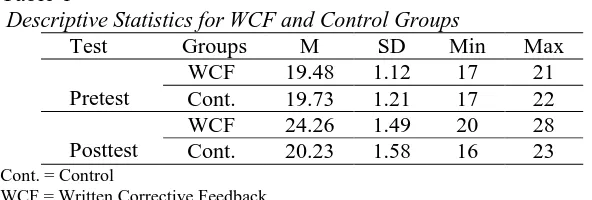 Table 1  Descriptive Statistics for WCF and Control Groups 