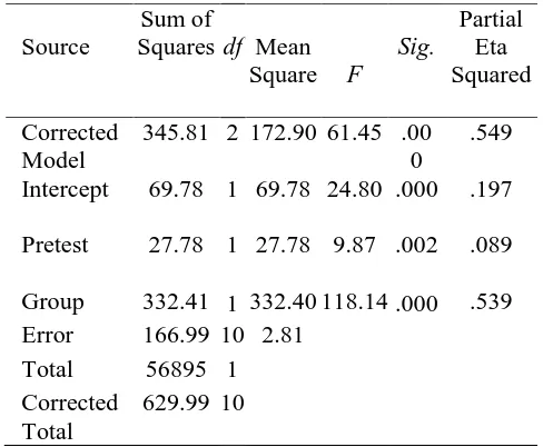 Table 2  Analysis of Covariance on Posttest Grammar Scores  