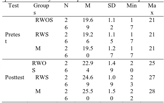 Table 3 Descriptive Statistics of Three Experimental WCF Groups Test GroupN M SD Min 