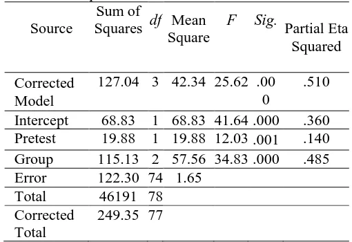 Table 4  Analysis of Covariance for the Treatment Effect on Posttest Scores in 