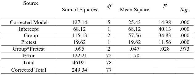 Table C2 Analysis of Covariance on Pretest Scores for the Interaction Effect Source 