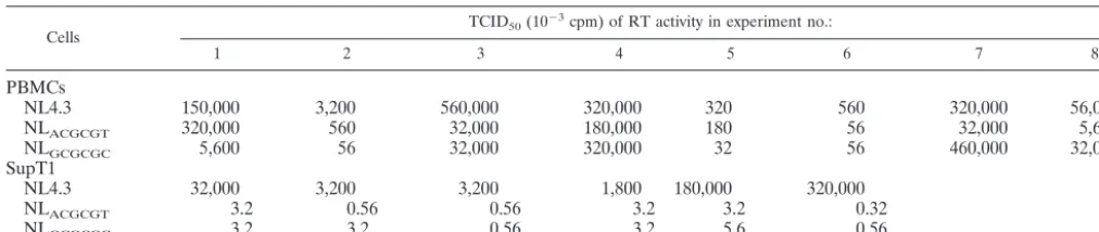 TABLE 1. Virion infectivitya of wt and DIS mutant HIV-1