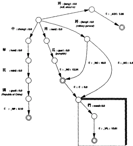 Figure 3: An example of affixation: the plural affix 