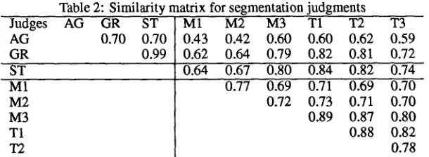 Table 2: Similarity matrix for segmentation judgments AG GR ST M1 M2 M3 T1 T2 