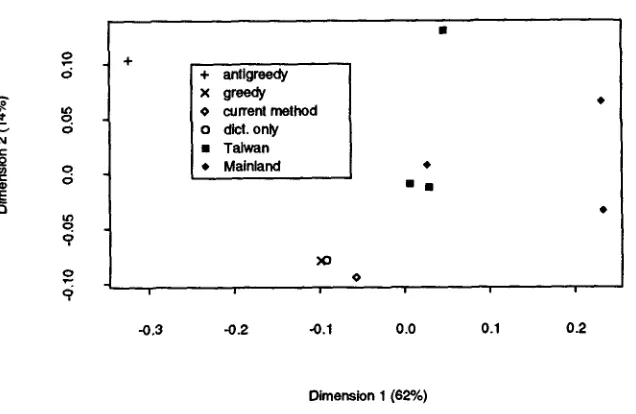 Table 3: Performance on morphological analysis. 