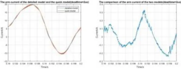 Figure 8. The capacitor voltage and comparison between the detailed model and the fast model (with 2μs dead time)