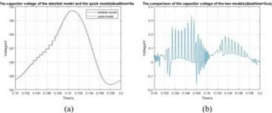 Figure 9. The arm current and comparison between the detailed model and the fast model (with 5μs dead time)