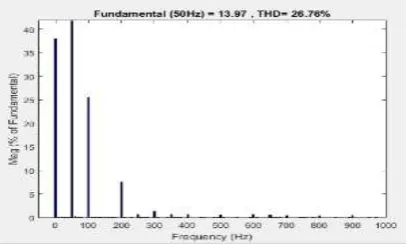 Figure 11. (a) The FFT analysis of the detailed model (with 5μs dead time). (b) The FFT analysis of the fast model (with 0μs dead time)